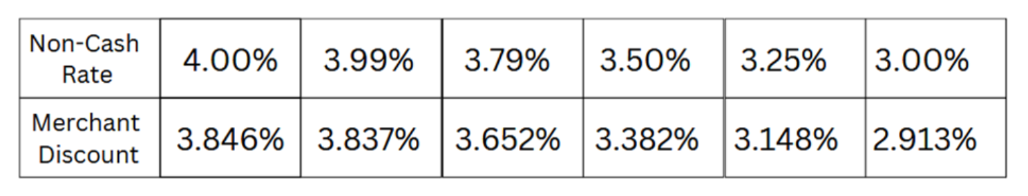 Rate Conversion Table